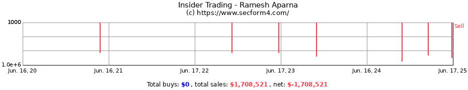 Insider Trading Transactions for Ramesh Aparna