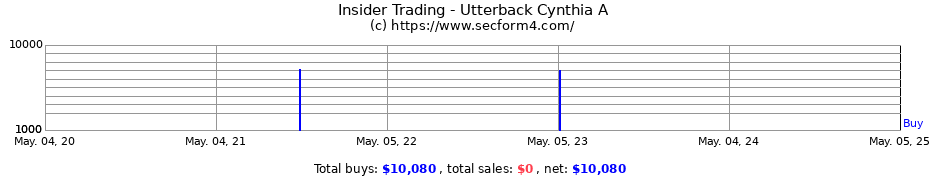 Insider Trading Transactions for Utterback Cynthia A