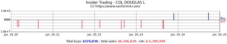 Insider Trading Transactions for COL DOUGLAS L