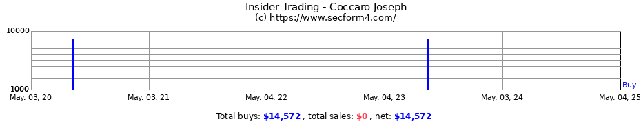 Insider Trading Transactions for Coccaro Joseph