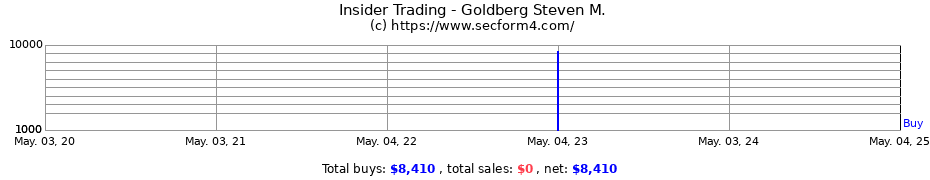 Insider Trading Transactions for Goldberg Steven M.