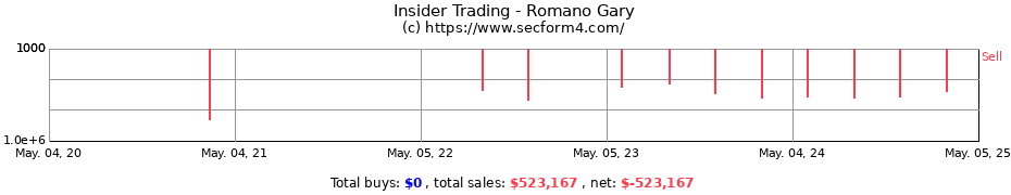 Insider Trading Transactions for Romano Gary