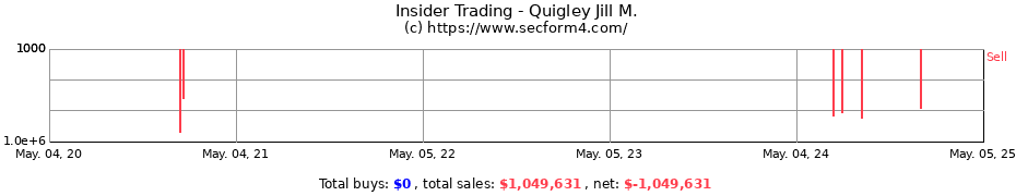 Insider Trading Transactions for Quigley Jill M.