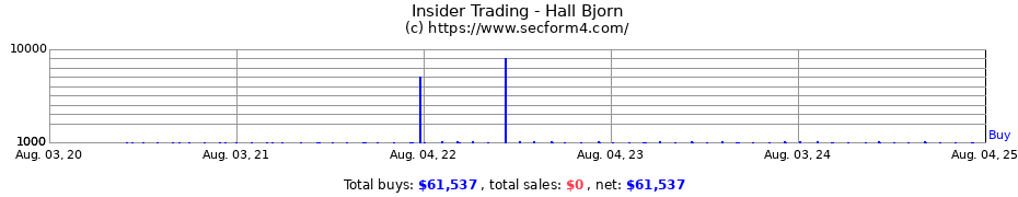 Insider Trading Transactions for Hall Bjorn