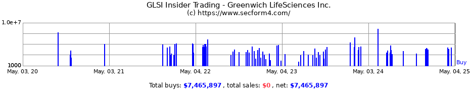 Insider Trading Transactions for Greenwich LifeSciences Inc.