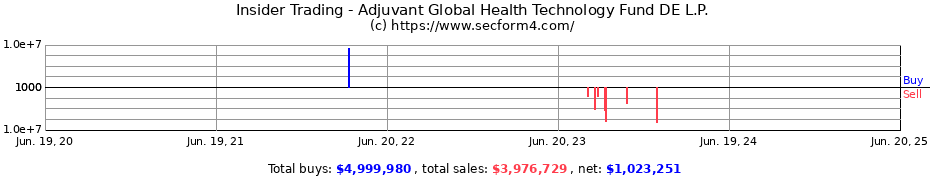 Insider Trading Transactions for Adjuvant Global Health Technology Fund DE L.P.