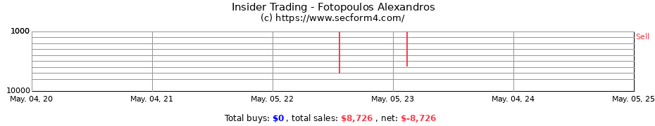 Insider Trading Transactions for Fotopoulos Alexandros
