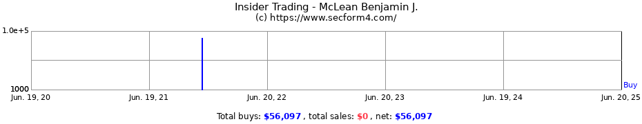 Insider Trading Transactions for McLean Benjamin J.