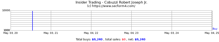 Insider Trading Transactions for Cobuzzi Robert Joseph Jr.