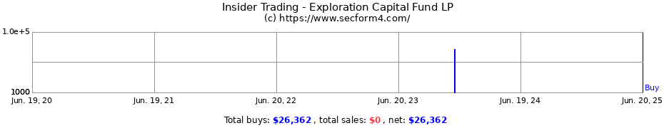 Insider Trading Transactions for Exploration Capital Fund LP