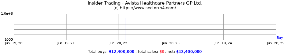 Insider Trading Transactions for Avista Healthcare Partners GP Ltd.