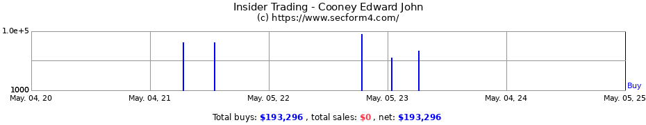 Insider Trading Transactions for Cooney Edward John