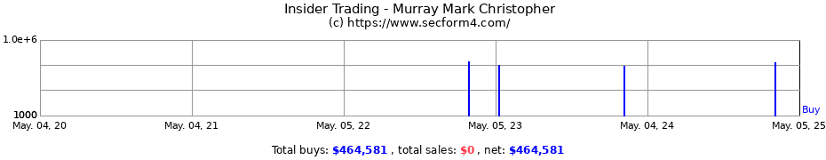 Insider Trading Transactions for Murray Mark Christopher
