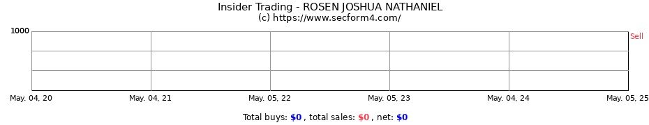 Insider Trading Transactions for ROSEN JOSHUA NATHANIEL