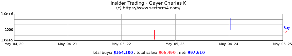 Insider Trading Transactions for Gayer Charles K