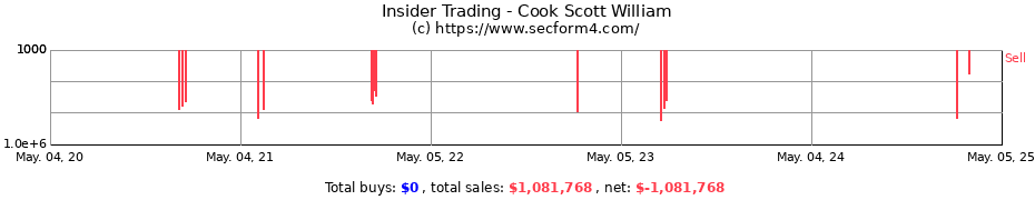 Insider Trading Transactions for Cook Scott William
