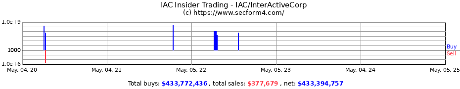 Insider Trading Transactions for IAC Inc.