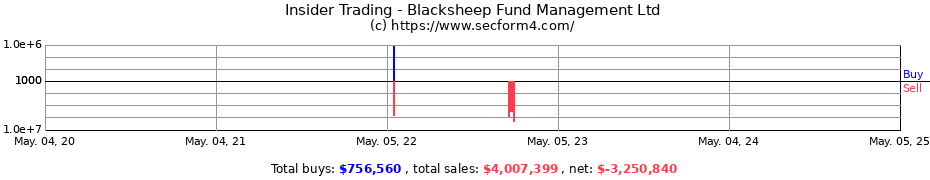 Insider Trading Transactions for Blacksheep Fund Management Ltd