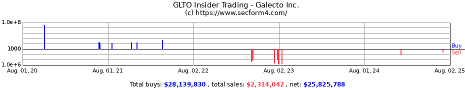 Insider Trading Transactions for Galecto Inc.