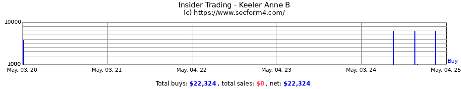 Insider Trading Transactions for Keeler Anne B