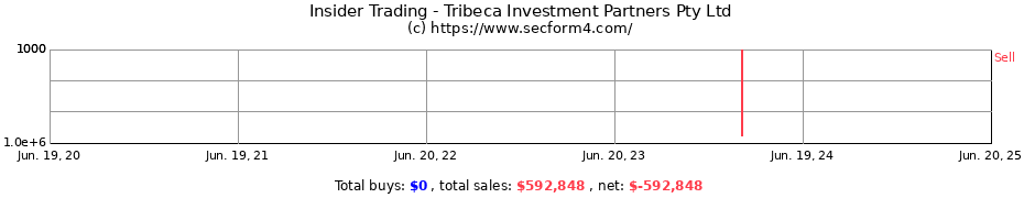 Insider Trading Transactions for Tribeca Investment Partners Pty Ltd