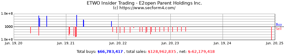 Insider Trading Transactions for E2open Parent Holdings Inc.