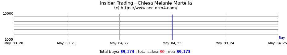 Insider Trading Transactions for Chiesa Melanie Martella