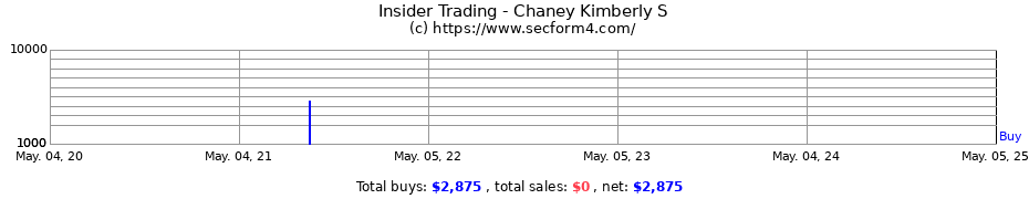 Insider Trading Transactions for Chaney Kimberly S