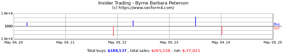 Insider Trading Transactions for Byrne Barbara Peterson
