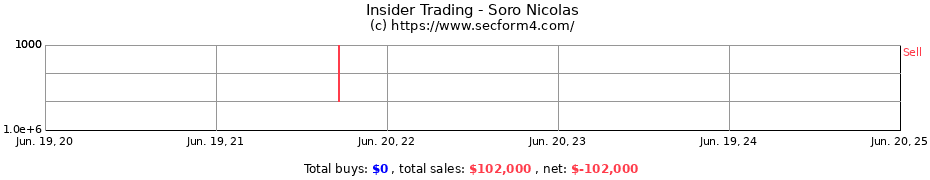 Insider Trading Transactions for Soro Nicolas
