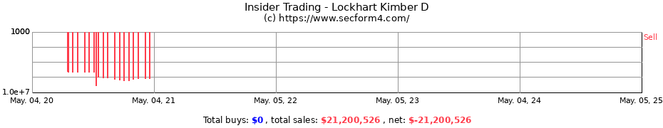 Insider Trading Transactions for Lockhart Kimber D