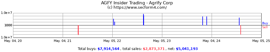 Insider Trading Transactions for Agrify Corp