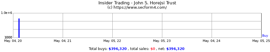 Insider Trading Transactions for John S. Horejsi Trust