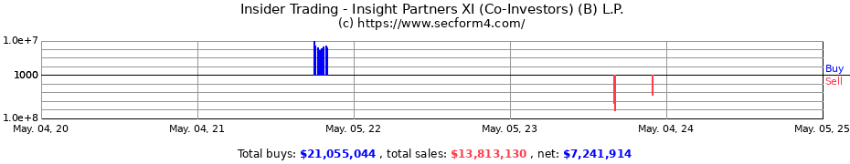 Insider Trading Transactions for Insight Partners XI (Co-Investors) (B) L.P.