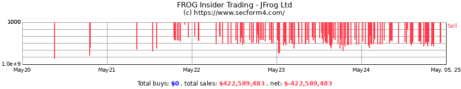 Insider Trading Transactions for JFrog Ltd