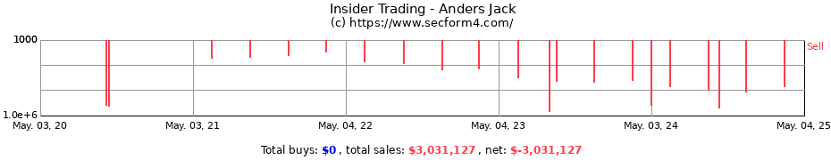 Insider Trading Transactions for Anders Jack