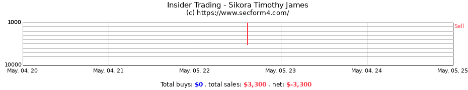 Insider Trading Transactions for Sikora Timothy James
