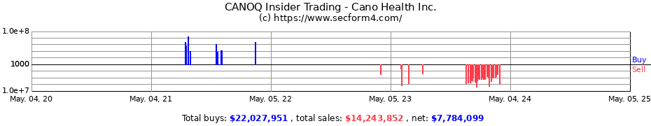 Insider Trading Transactions for Cano Health Inc.