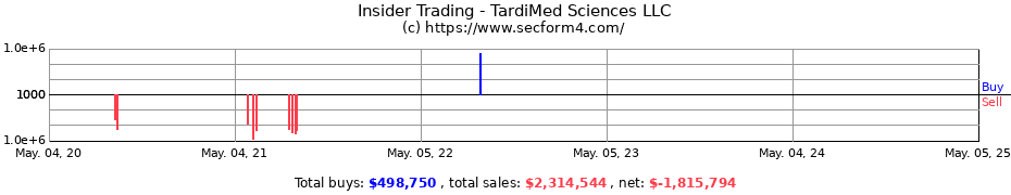 Insider Trading Transactions for TardiMed Sciences LLC