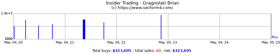 Insider Trading Transactions for Gragnolati Brian