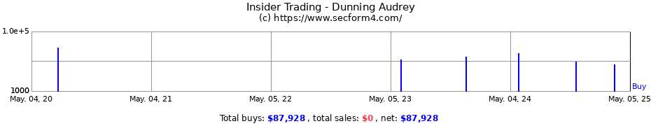 Insider Trading Transactions for Dunning Audrey