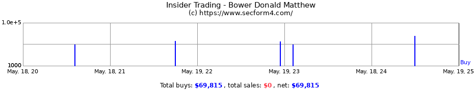 Insider Trading Transactions for Bower Donald Matthew