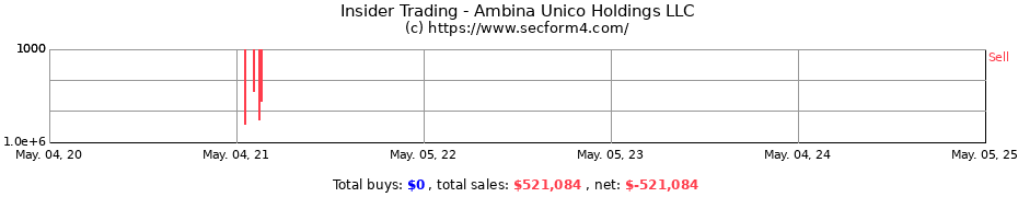 Insider Trading Transactions for Ambina Unico Holdings LLC