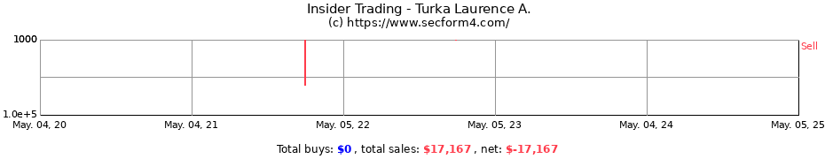 Insider Trading Transactions for Turka Laurence A.