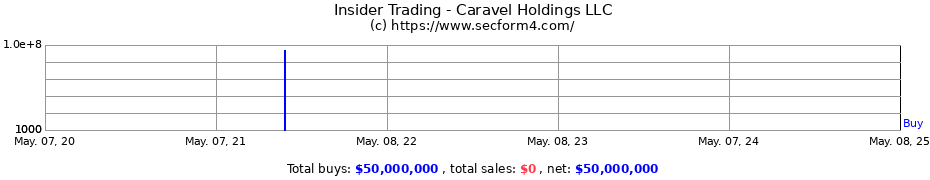 Insider Trading Transactions for Caravel Holdings LLC