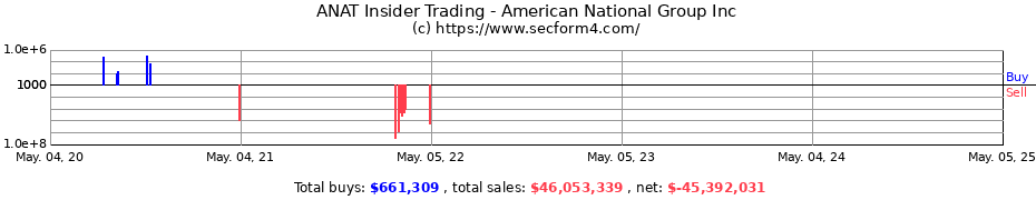 Insider Trading Transactions for American National Group Inc