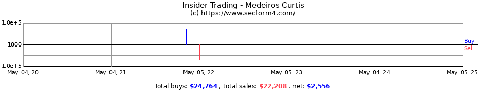 Insider Trading Transactions for Medeiros Curtis