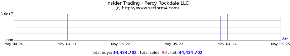 Insider Trading Transactions for Percy Rockdale LLC