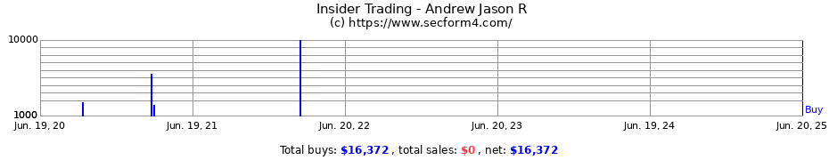 Insider Trading Transactions for Andrew Jason R