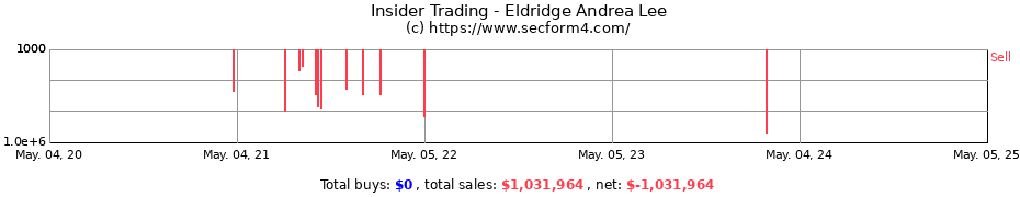Insider Trading Transactions for Eldridge Andrea Lee